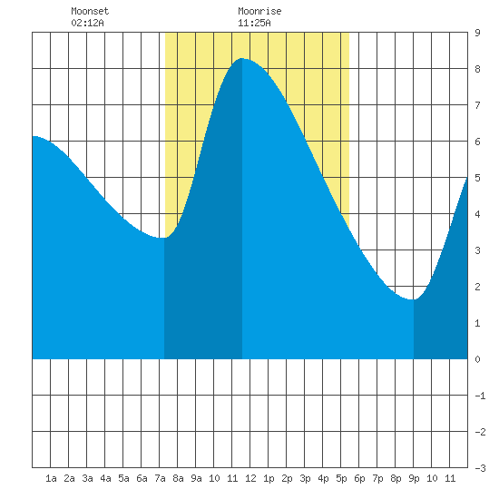 Knapp Landing tide chart for Wednesday, February 9, 2022