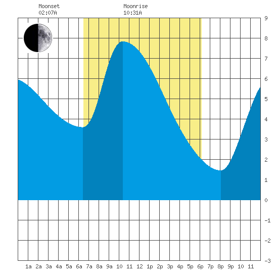 Knapp Landing tide chart for Thursday, March 10, 2022