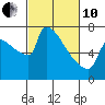 Knapp Landing tide chart for Thursday, March 10, 2022