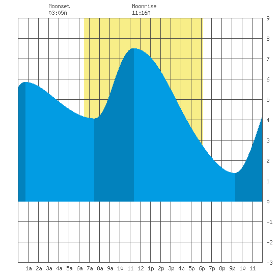 Knapp Landing tide chart for Friday, March 11, 2022