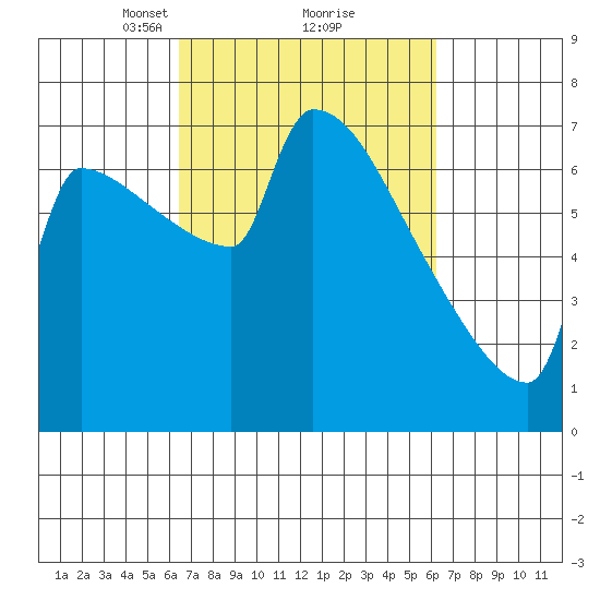 Knapp Landing tide chart for Saturday, March 12, 2022