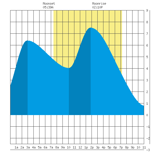 Knapp Landing tide chart for Sunday, March 13, 2022