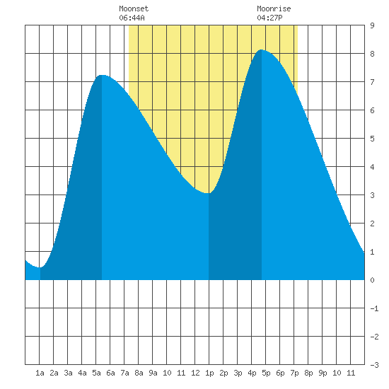 Knapp Landing tide chart for Tuesday, March 15, 2022