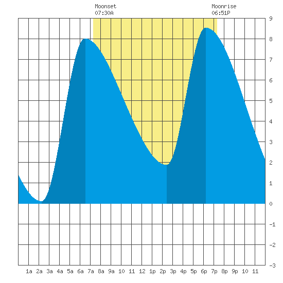 Knapp Landing tide chart for Thursday, March 17, 2022