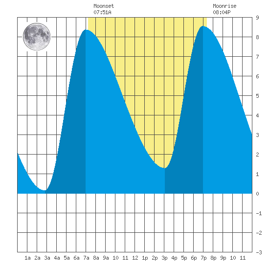 Knapp Landing tide chart for Friday, March 18, 2022