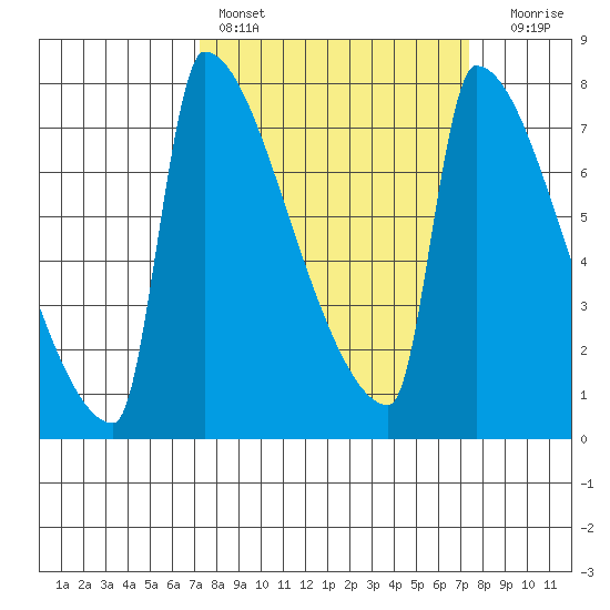 Knapp Landing tide chart for Saturday, March 19, 2022