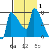Knapp Landing tide chart for Tuesday, March 1, 2022