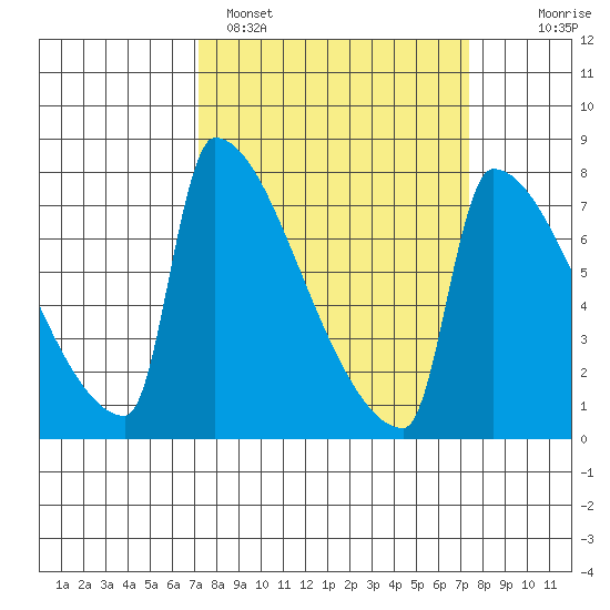 Knapp Landing tide chart for Sunday, March 20, 2022