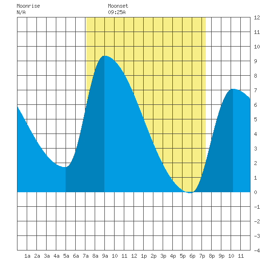 Knapp Landing tide chart for Tuesday, March 22, 2022