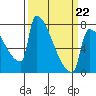 Knapp Landing tide chart for Tuesday, March 22, 2022