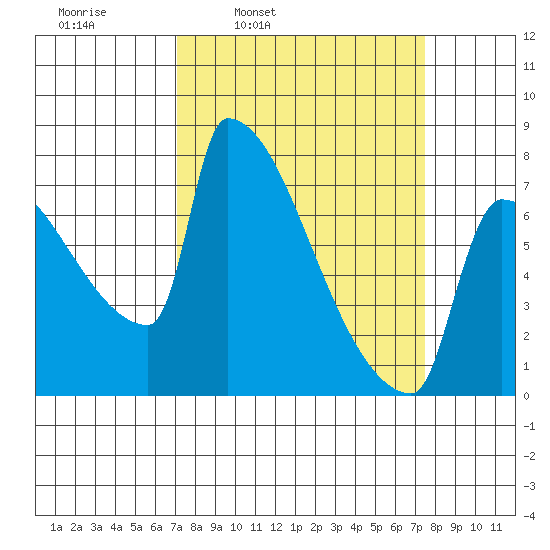Knapp Landing tide chart for Wednesday, March 23, 2022