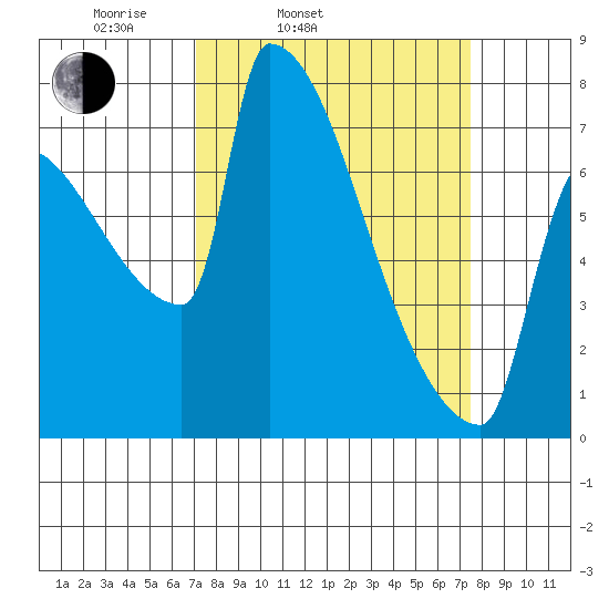 Knapp Landing tide chart for Thursday, March 24, 2022