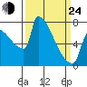 Knapp Landing tide chart for Thursday, March 24, 2022