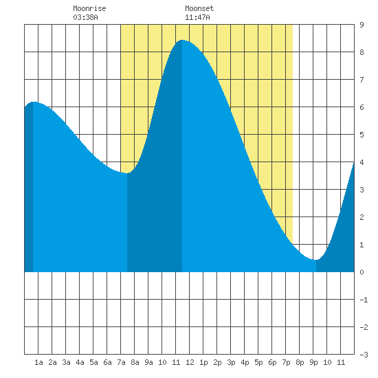 Knapp Landing tide chart for Friday, March 25, 2022