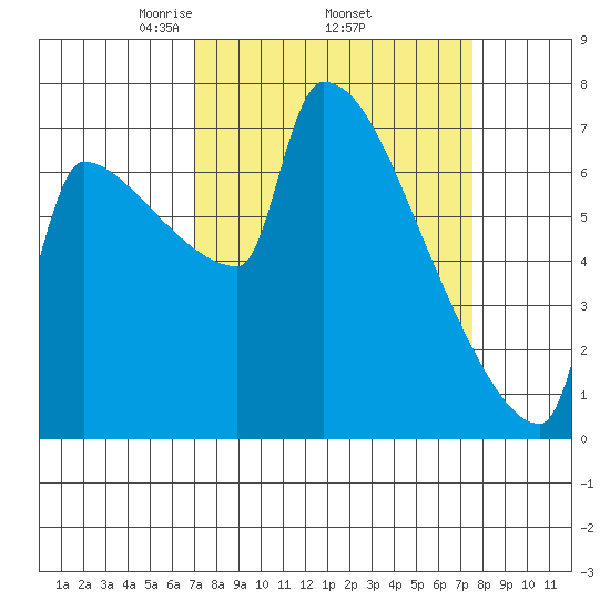 Knapp Landing tide chart for Saturday, March 26, 2022