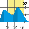 Knapp Landing tide chart for Sunday, March 27, 2022