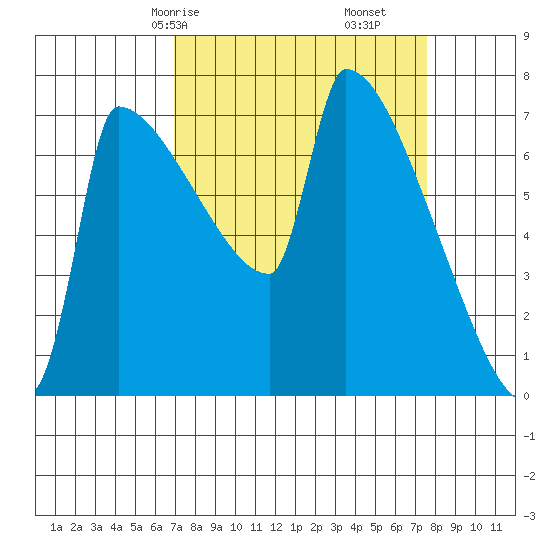 Knapp Landing tide chart for Monday, March 28, 2022