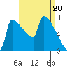 Knapp Landing tide chart for Monday, March 28, 2022