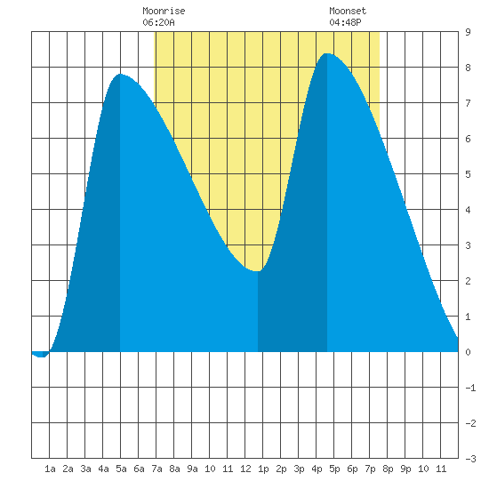 Knapp Landing tide chart for Tuesday, March 29, 2022