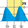 Knapp Landing tide chart for Tuesday, March 29, 2022