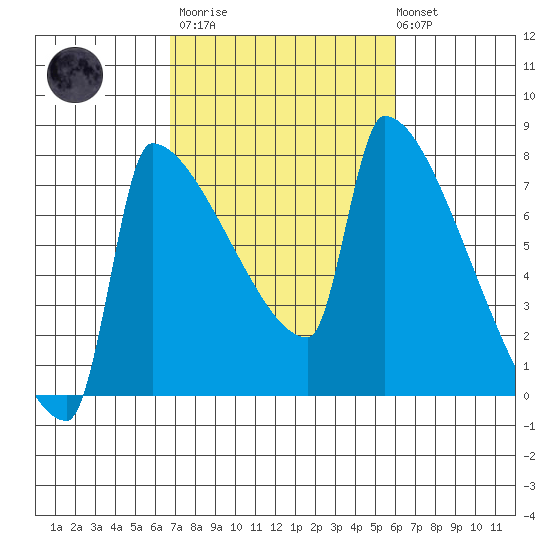 Knapp Landing tide chart for Wednesday, March 2, 2022