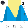 Knapp Landing tide chart for Wednesday, March 2, 2022