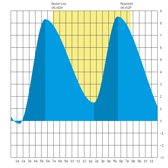 Knapp Landing tide chart for Wednesday, March 30, 2022