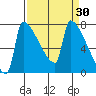 Knapp Landing tide chart for Wednesday, March 30, 2022