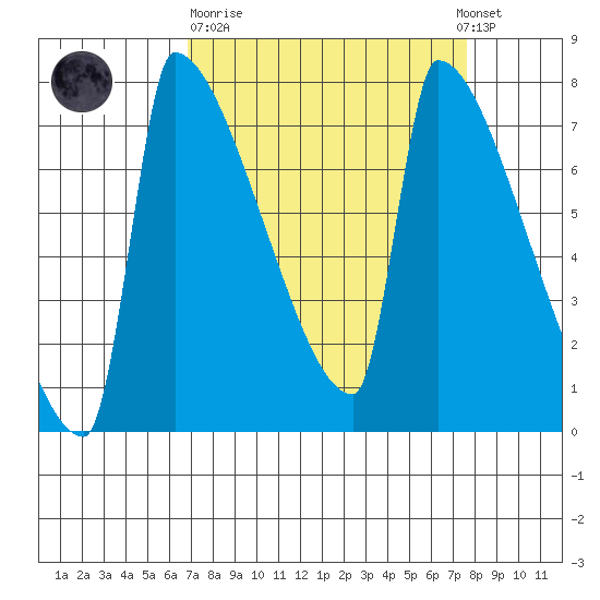 Knapp Landing tide chart for Thursday, March 31, 2022