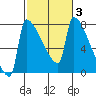Knapp Landing tide chart for Thursday, March 3, 2022