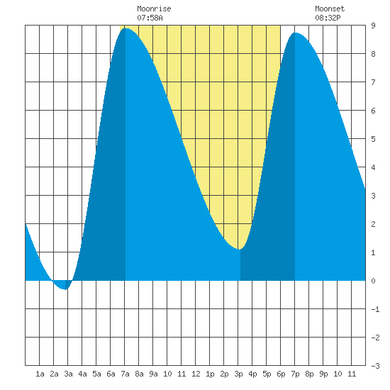 Knapp Landing tide chart for Friday, March 4, 2022