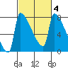 Knapp Landing tide chart for Friday, March 4, 2022