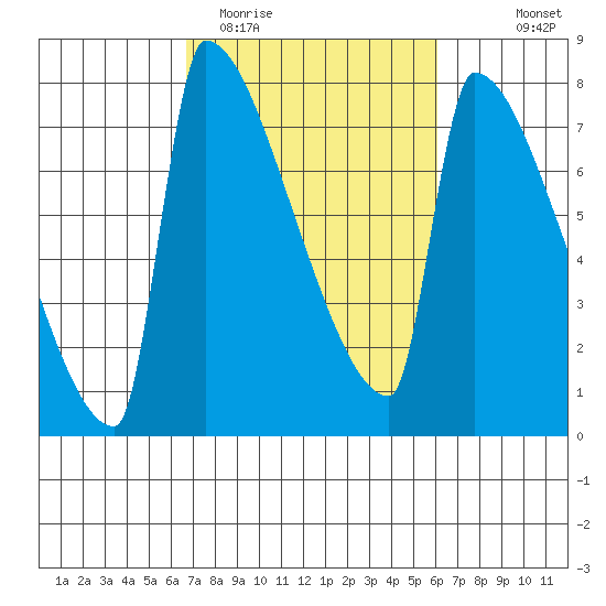 Knapp Landing tide chart for Saturday, March 5, 2022