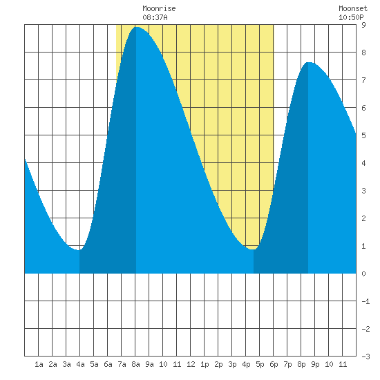 Knapp Landing tide chart for Sunday, March 6, 2022