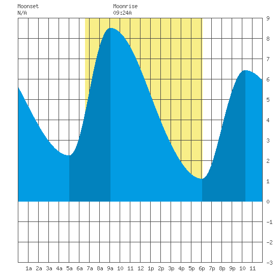 Knapp Landing tide chart for Tuesday, March 8, 2022
