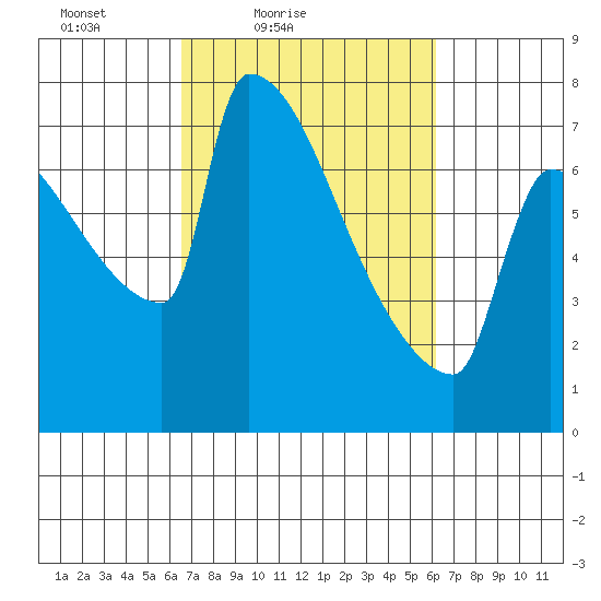 Knapp Landing tide chart for Wednesday, March 9, 2022