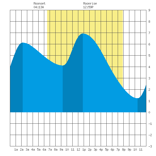 Knapp Landing tide chart for Sunday, April 10, 2022