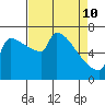 Knapp Landing tide chart for Sunday, April 10, 2022