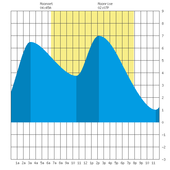 Knapp Landing tide chart for Monday, April 11, 2022