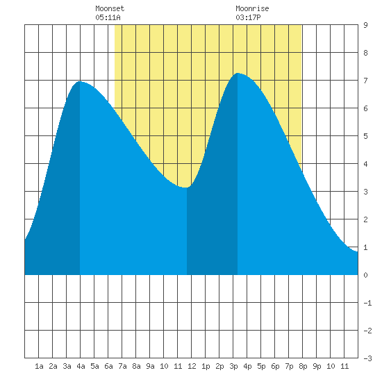Knapp Landing tide chart for Tuesday, April 12, 2022