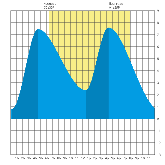 Knapp Landing tide chart for Wednesday, April 13, 2022