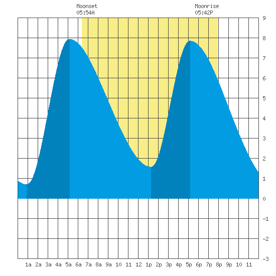 Knapp Landing tide chart for Thursday, April 14, 2022