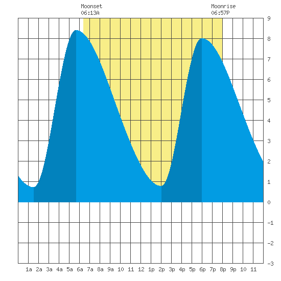 Knapp Landing tide chart for Friday, April 15, 2022