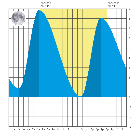 Knapp Landing tide chart for Saturday, April 16, 2022
