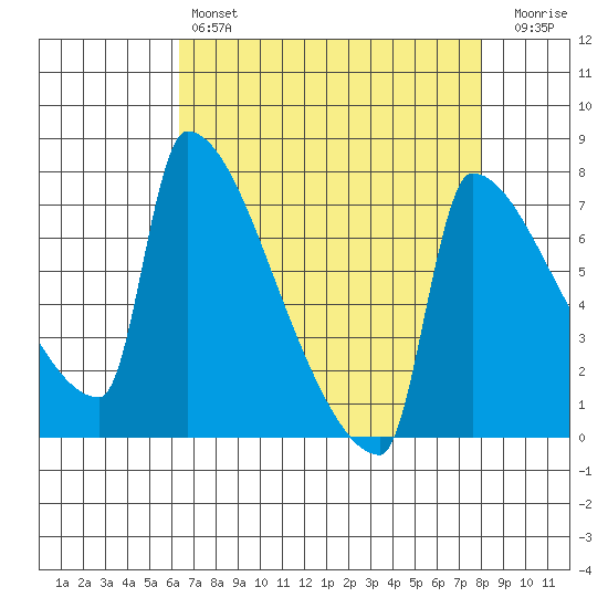 Knapp Landing tide chart for Sunday, April 17, 2022