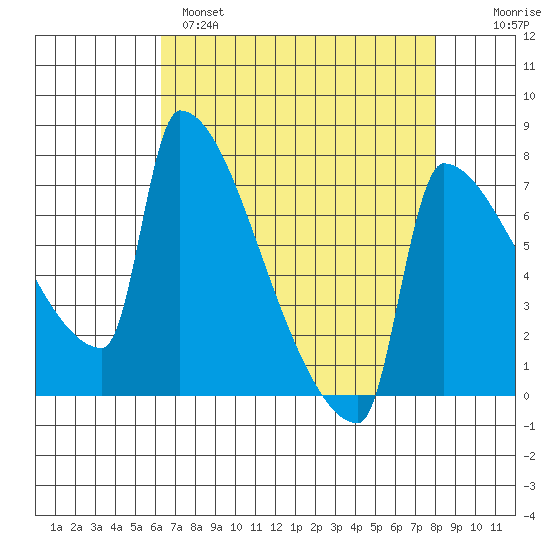Knapp Landing tide chart for Monday, April 18, 2022