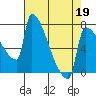Knapp Landing tide chart for Tuesday, April 19, 2022