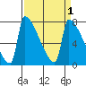 Knapp Landing tide chart for Friday, April 1, 2022
