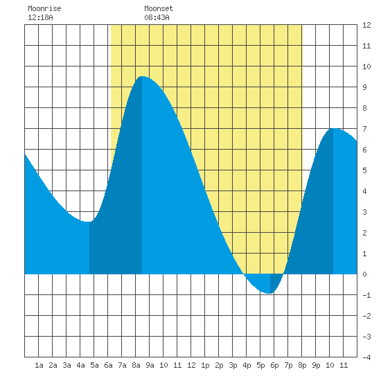 Knapp Landing tide chart for Wednesday, April 20, 2022