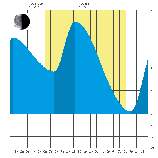 Knapp Landing tide chart for Saturday, April 23, 2022